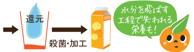濃縮還元2
