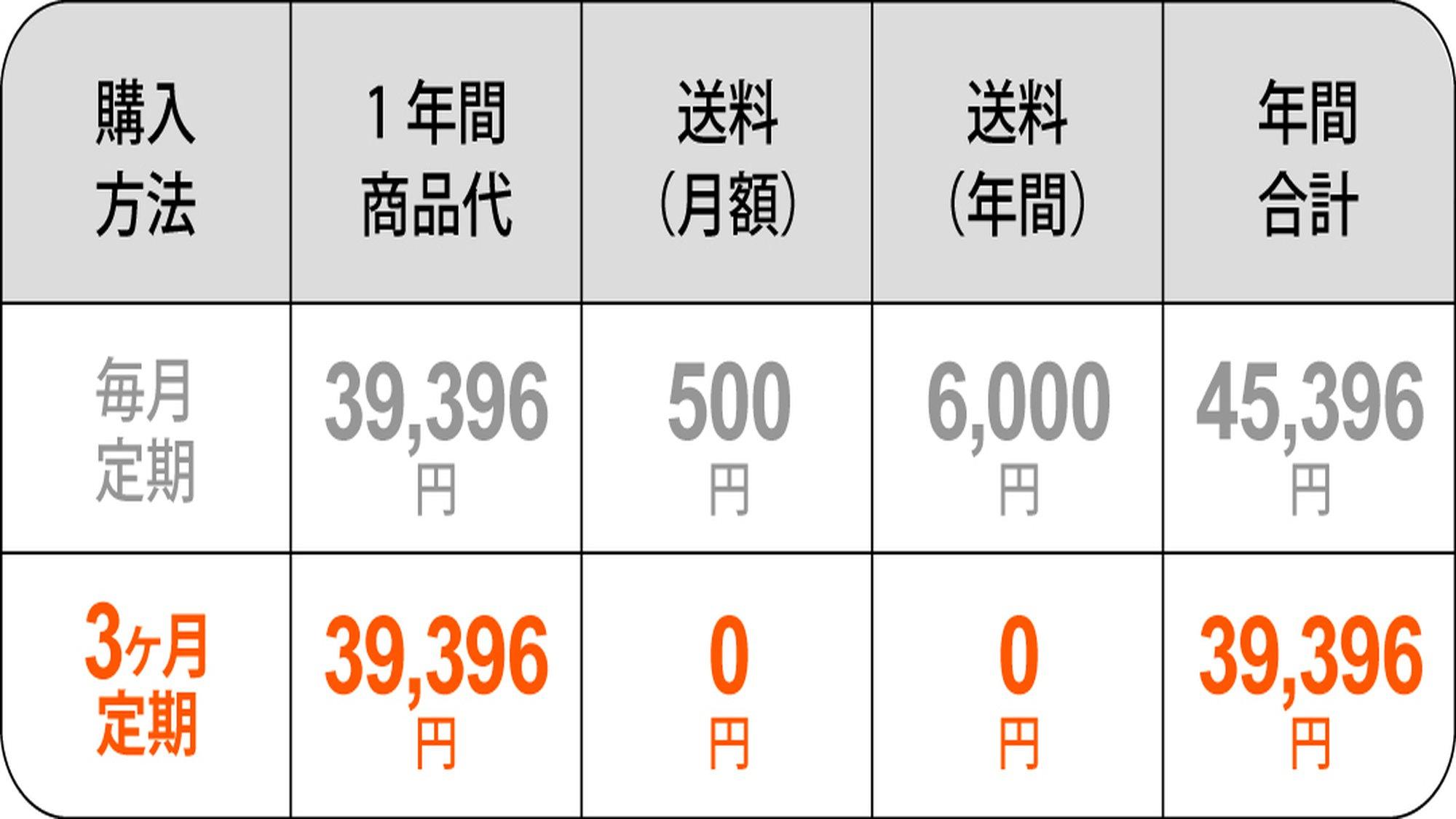 まずは「毎月定期」と「3か月定期」の比較からご紹介します。